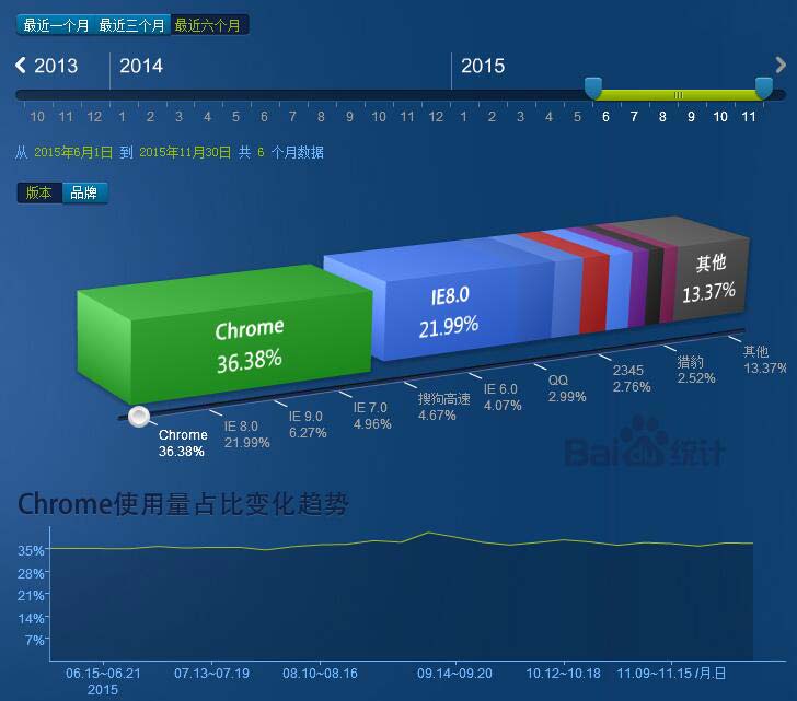 2015近半年浏览器、分辨率和操作系统市场份额数据