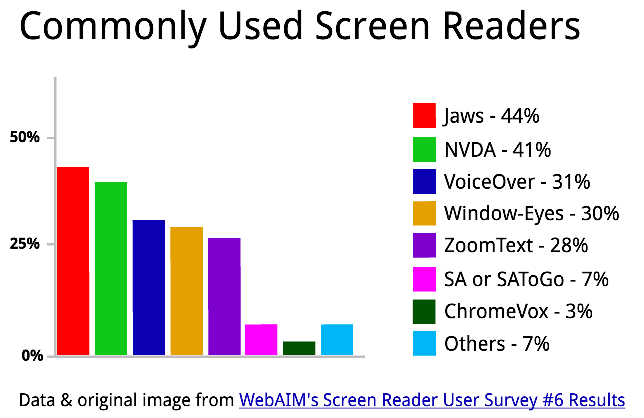 Commonly Uesd Screen Readers