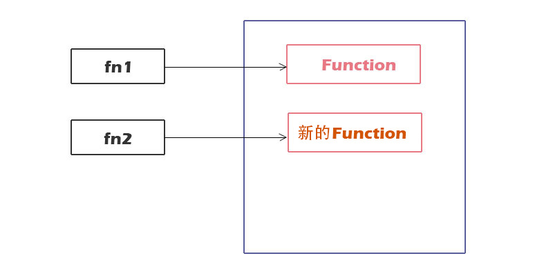函数的内存模型-2