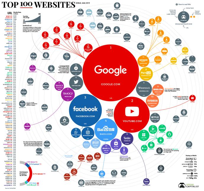 全球流量网站排行榜：谷歌第一，国产百度第四