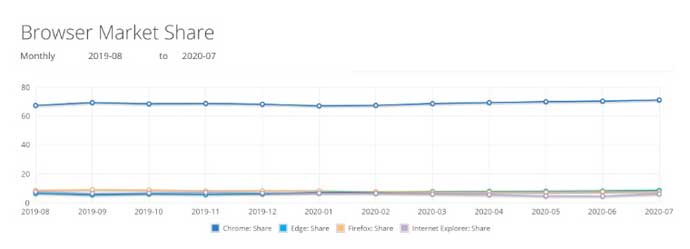 谷歌Chrome份额达70％了 ，微软Edge涨至8.46％