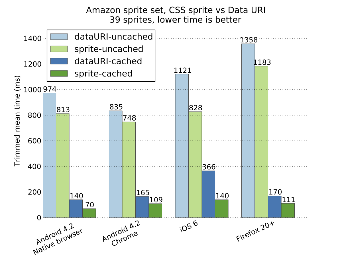 CSS Sprites VS Data URI-移动端性能大比拼