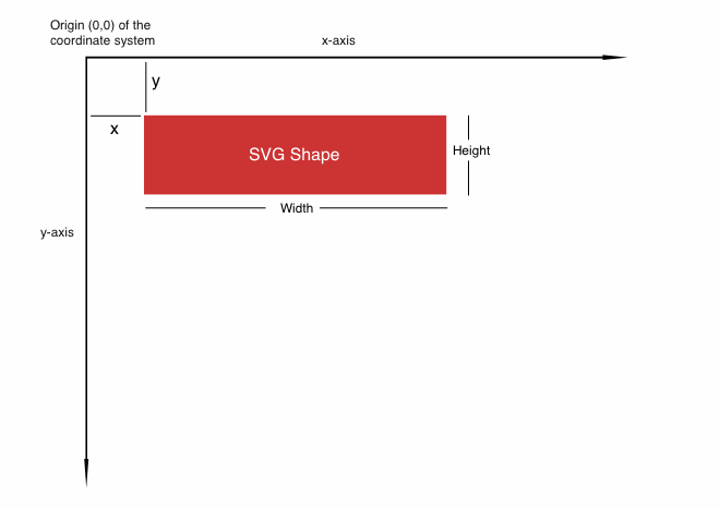 【SVG】SVG画布，坐标系统，视窗