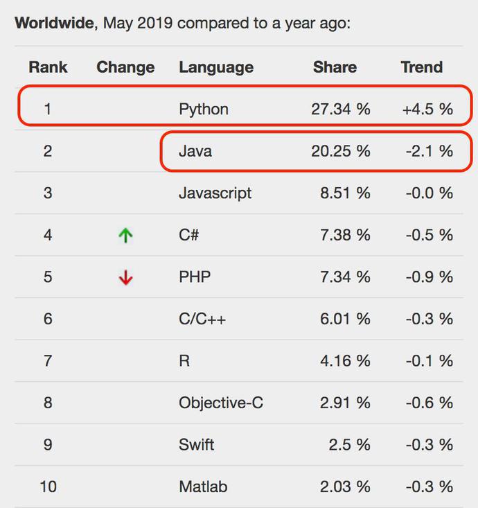 数据显示Python超越Java占据榜首，网友：好想哭！