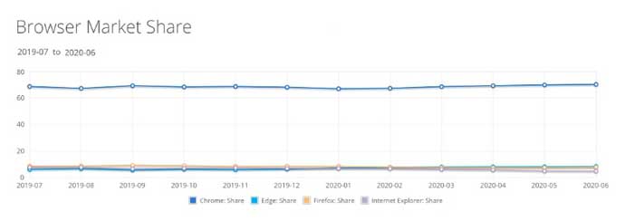 全球浏览器格局：谷歌Chrome份额破 70％ ，微软Edge持续上涨