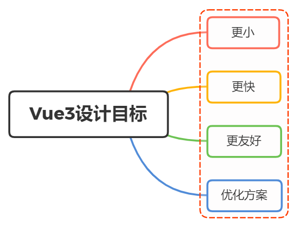 Vue3